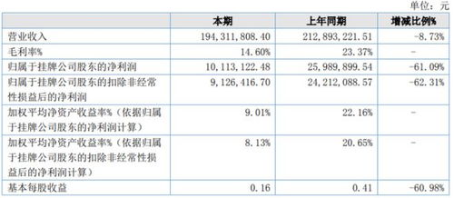德隆股份2022年净利1011.31万同比下滑61.09 大宗商品涨价所致